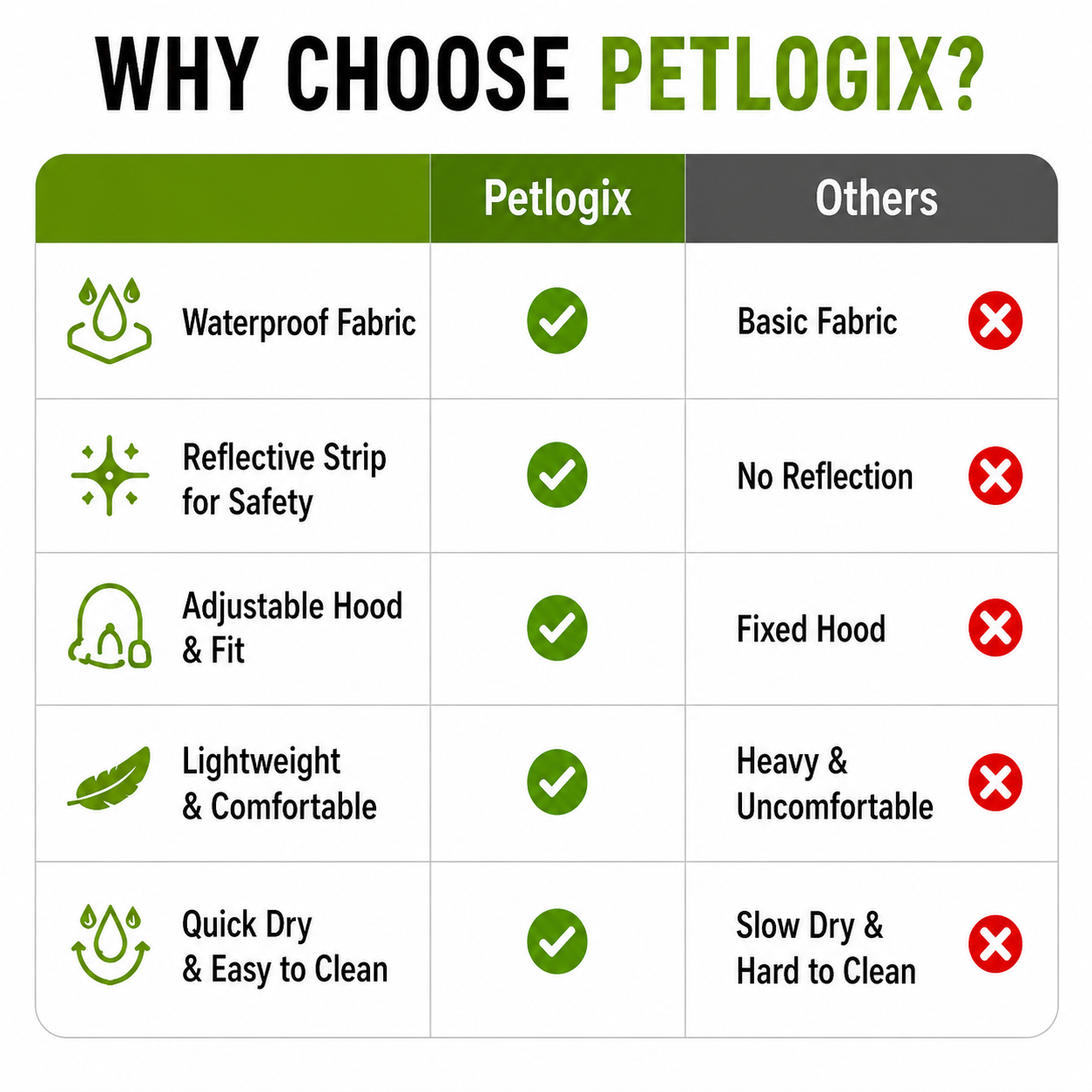 Petlogix Dog Raincoat Waterproof with Hood, Reflective Rain Jacket, Adjustable Drawstring, Lightweight Polyester Rainwear for Dogs, High Visibility