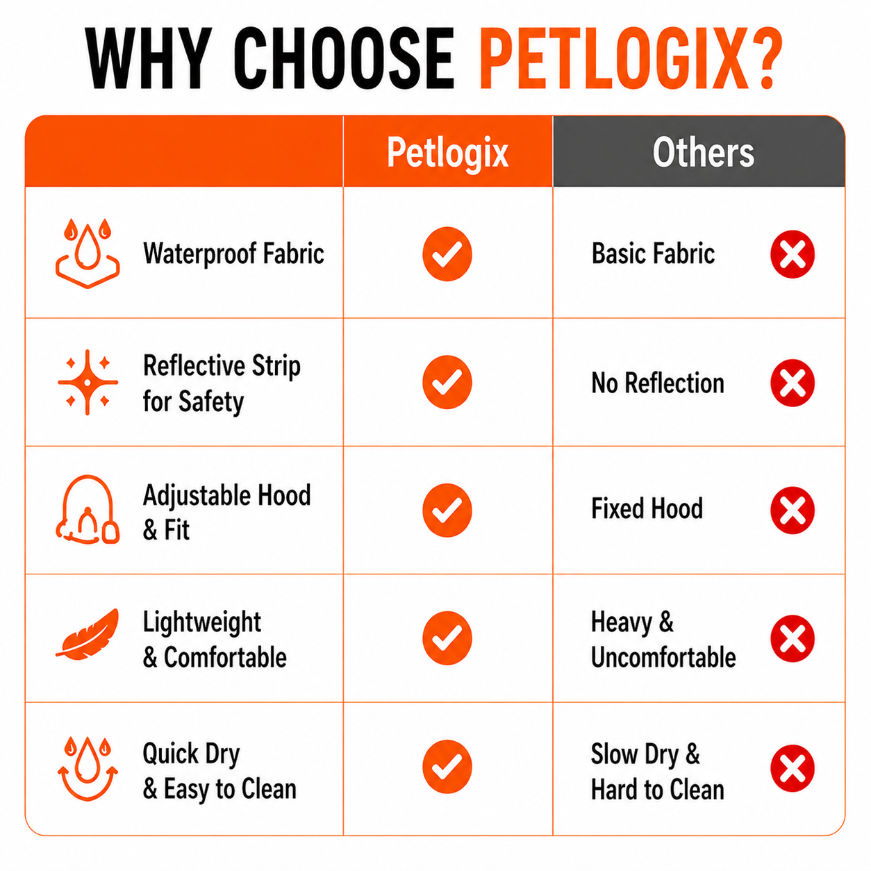 Petlogix Dog Raincoat Waterproof with Hood, Reflective Rain Jacket, Adjustable Drawstring, Lightweight Polyester Rainwear for Dogs, High Visibility, Orange Colour